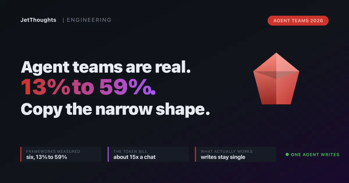 Obsidian-dark cover reading Autonomous agent teams are real, measured success runs 13 to 59 percent, with a faceted ruby gem and three chips: six frameworks measured, 15x the token bill, writes stay single-threaded
