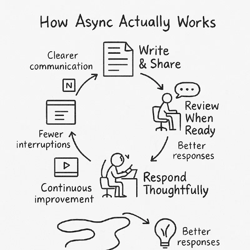 “How Async Actually Works” Handwritten Process Sketch