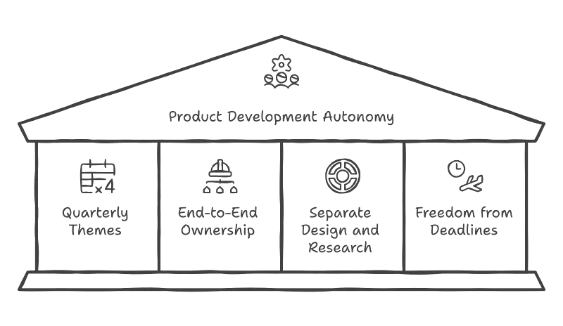 house with product autonomy