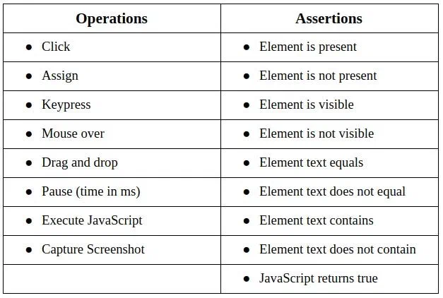 Table of Ghost Inspector operations and assertions such as click, assign, element is present