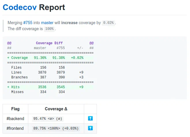 Codecov report showing coverage rising from 91.36 to 91.38 percent