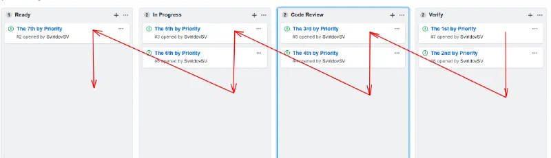 Kanban lists with red arrows ordering cards by priority, 1st in Verify to 7th in Ready