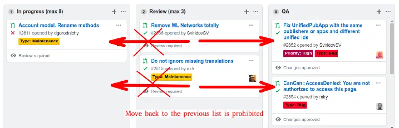 Kanban lists with red arrows and crosses marking that moving a card back to a previous list is prohibited