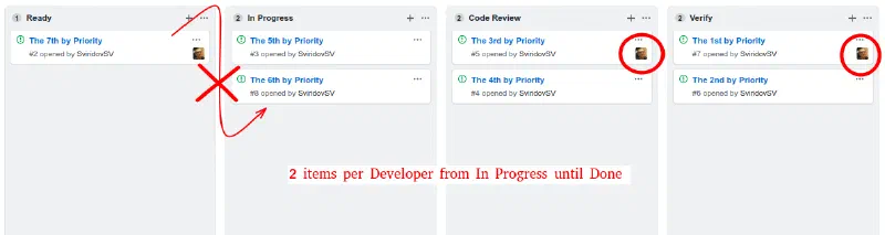 Kanban lists with the note 2 items per Developer from In Progress until Done