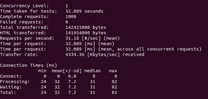 Terminal benchmark output showing 1000 complete requests in 32.089 seconds and connection times