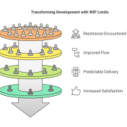 From Chaos to Flow: How Work-in-Progress Limits Transform Remote Product Development