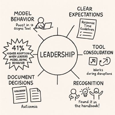 Hand-drawn circular diagram with “Leadership” in center, with radiating impact lines to