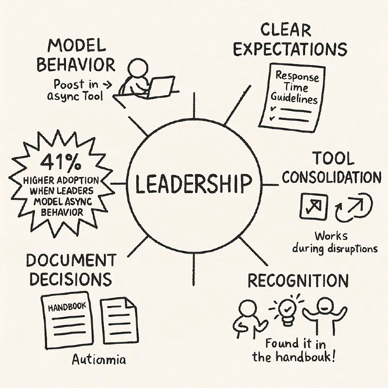 Hand-drawn circular diagram with “Leadership” in center, with radiating impact lines to