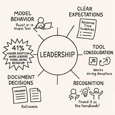 Hand-drawn circular diagram with “Leadership” in center, with radiating impact lines to