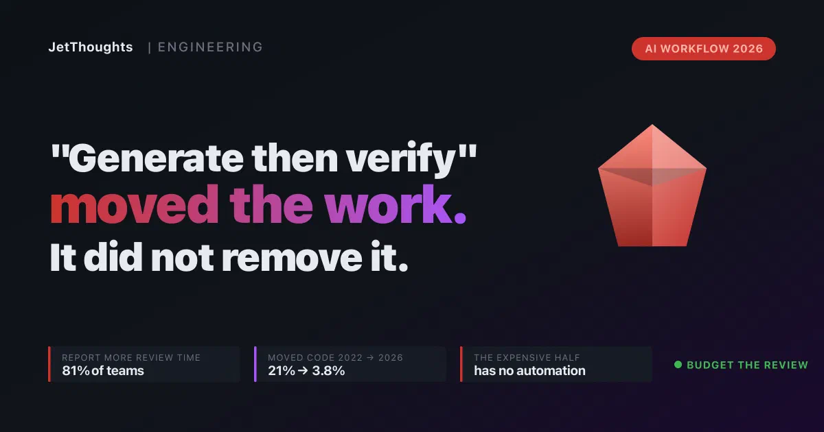 Obsidian-dark cover reading Generate then verify moved the work, with a faceted ruby gem and three chips: 81% report more review time, moved code fell 21% to 3.8%, verification has no automation path