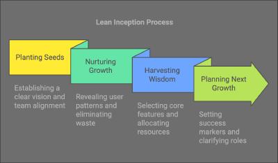 lean inception flow