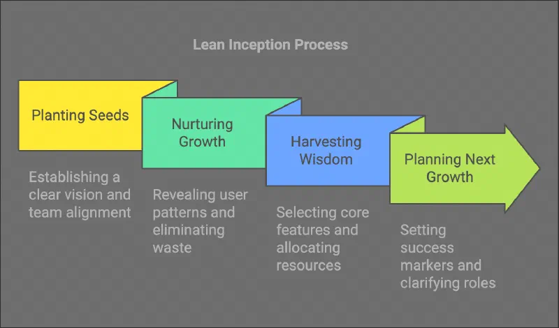 lean inception flow