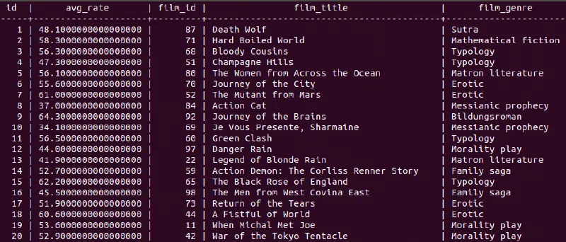 Terminal table of films with average rate, film id, title and genre columns
