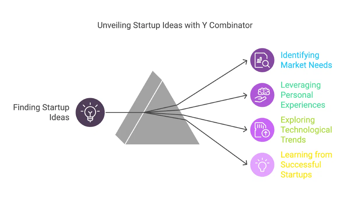 How to Find Your Next Startup Idea: Lessons from Y Combinator