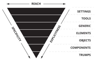 The inverted triangle model