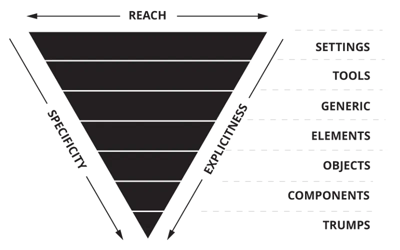 The inverted triangle model
