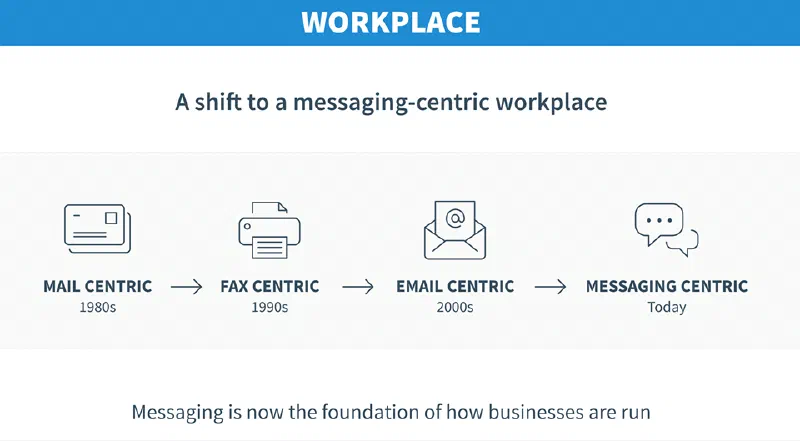 Slide showing the workplace shift from mail to fax to email to messaging centric