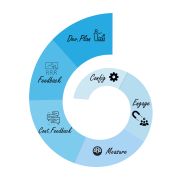 How to Setup Incremental Design Process in a Startup