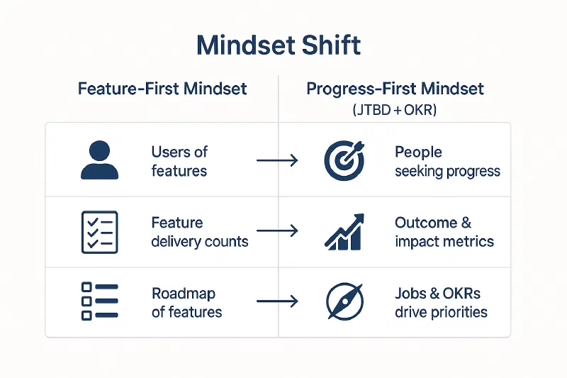 side-by-side graphic that highlights the shift from a Feature-First Mindset to a Progress-First Mindset (JTBD + OKR) across the three key dimensions