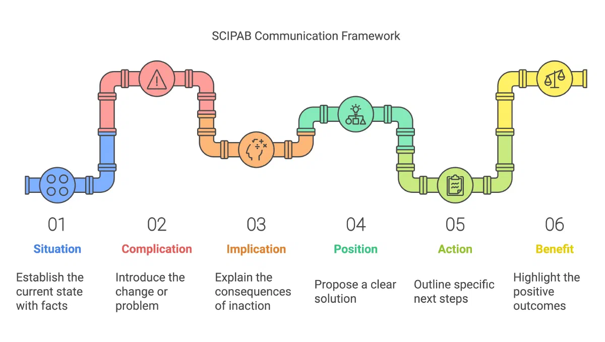 SCIPAB Your Dev Shop: 6 Founder Questions