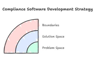 circles of the shape work stages