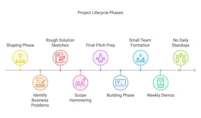 shapeup cycles time line