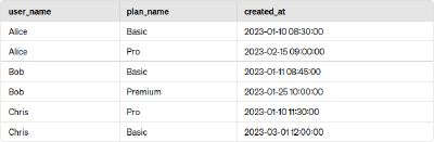 Sample customer_subscriptions table