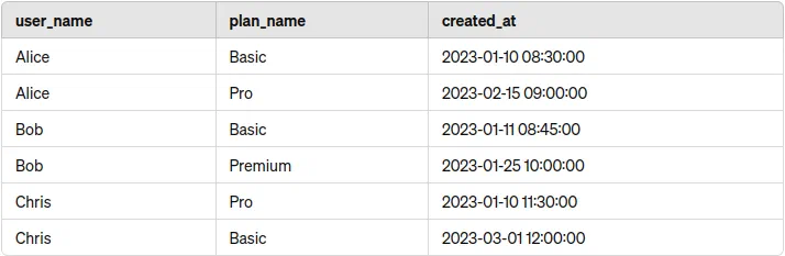 Sample customer_subscriptions table