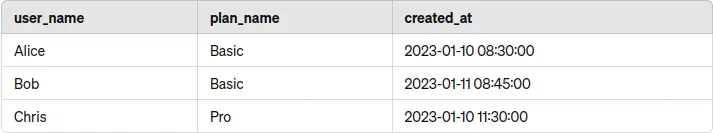 Desired query result