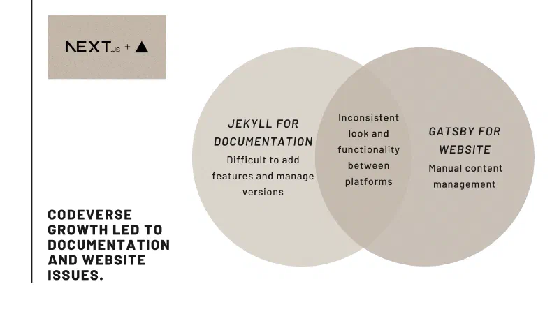 Illustrates the challenges CodeVerse faced with its previous Jekyll and Gatsby documentation and website setup, highlighting inflexibility, update difficulties, and inconsistent user experience. A diagram shows the decision to use Next.js.