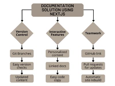 Highlights the ease of document deployment with Vercel’s Preview Deployments and the positive impact of Next.js features, resulting in increased website traffic.  Includes a call to action.