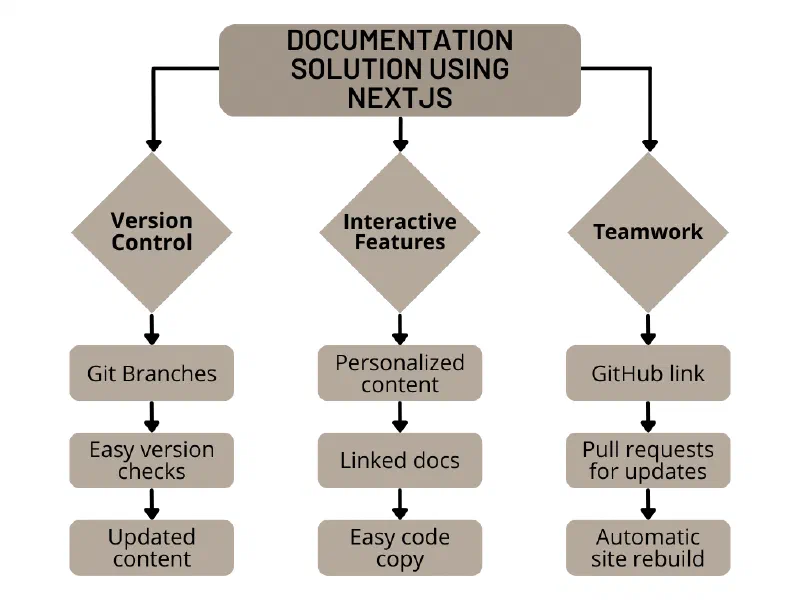 Highlights the ease of document deployment with Vercel’s Preview Deployments and the positive impact of Next.js features, resulting in increased website traffic. Includes a call to action.
