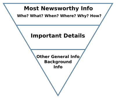 Inverted triangle showing most newsworthy information first, then important details, then background