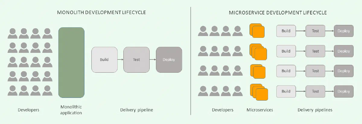 When to use Microservices?