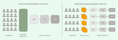 Microservices vs Monolith