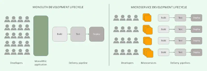 Microservices vs Monolith