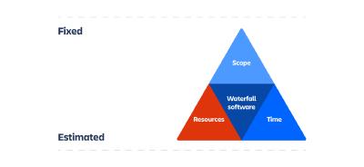 From https://www.atlassian.com/agile/agile-at-scale/agile-iron-triangle