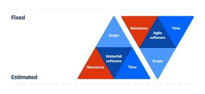 From https://www.atlassian.com/agile/agile-at-scale/agile-iron-triangle