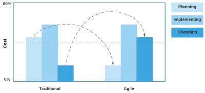 Figure 4: Money for Information vs. Money for Flexibility by https://blog.kese.hu/2021/10/planning-constraints-in-agile-projects.html