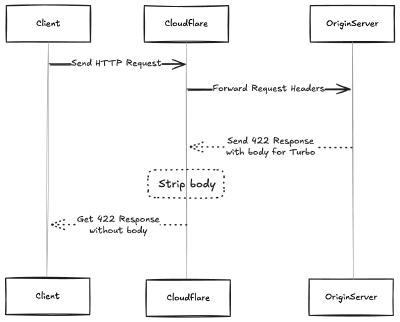 cloudflare proxy