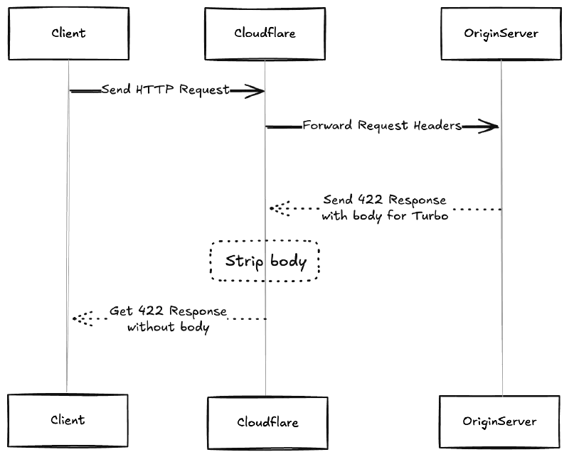 cloudflare proxy