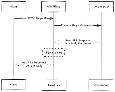 cloudflare proxy