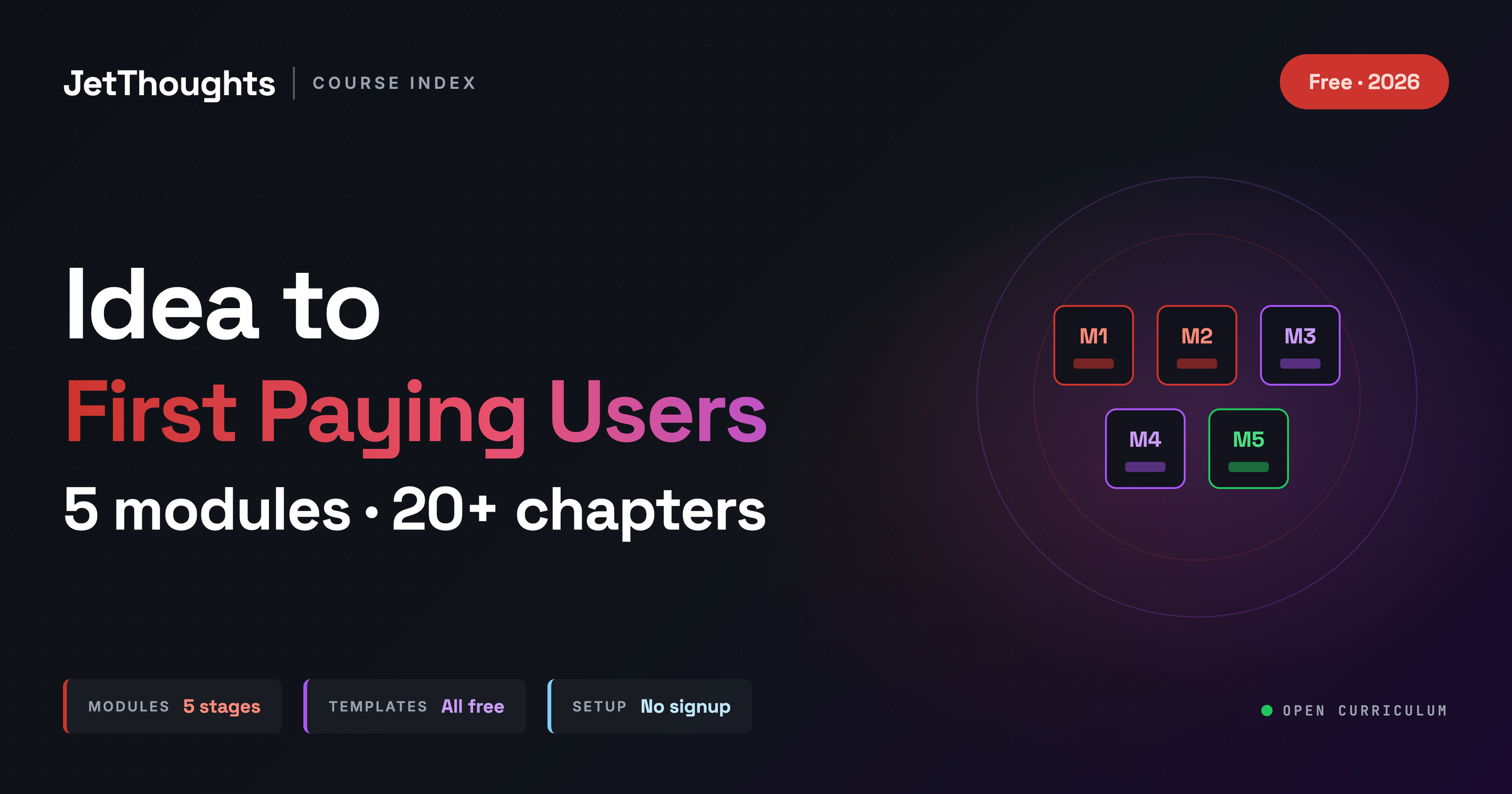 JetThoughts course landing cover showing 5 modules (Hypothesis, Validate, Design, Build, First Customer) on the route from idea to first paying users